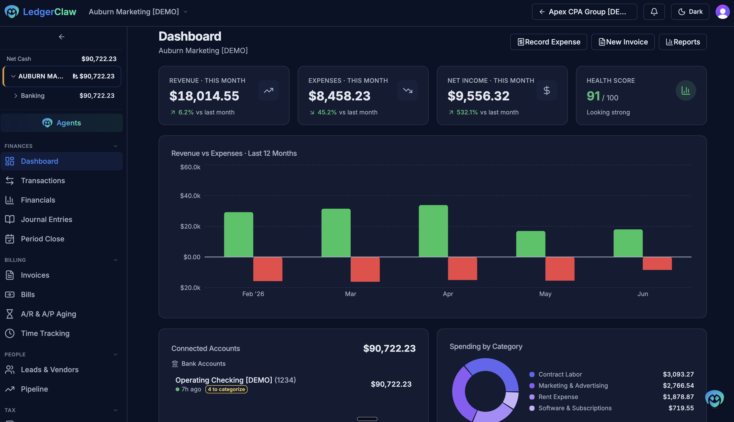 The firm dashboard: revenue, expenses, net income, and a health score at a glance, a 12-month revenue-vs-expenses chart, connected accounts with their to-categorize queue, and a spending-by-category breakdown, with the full practice nav down the side.