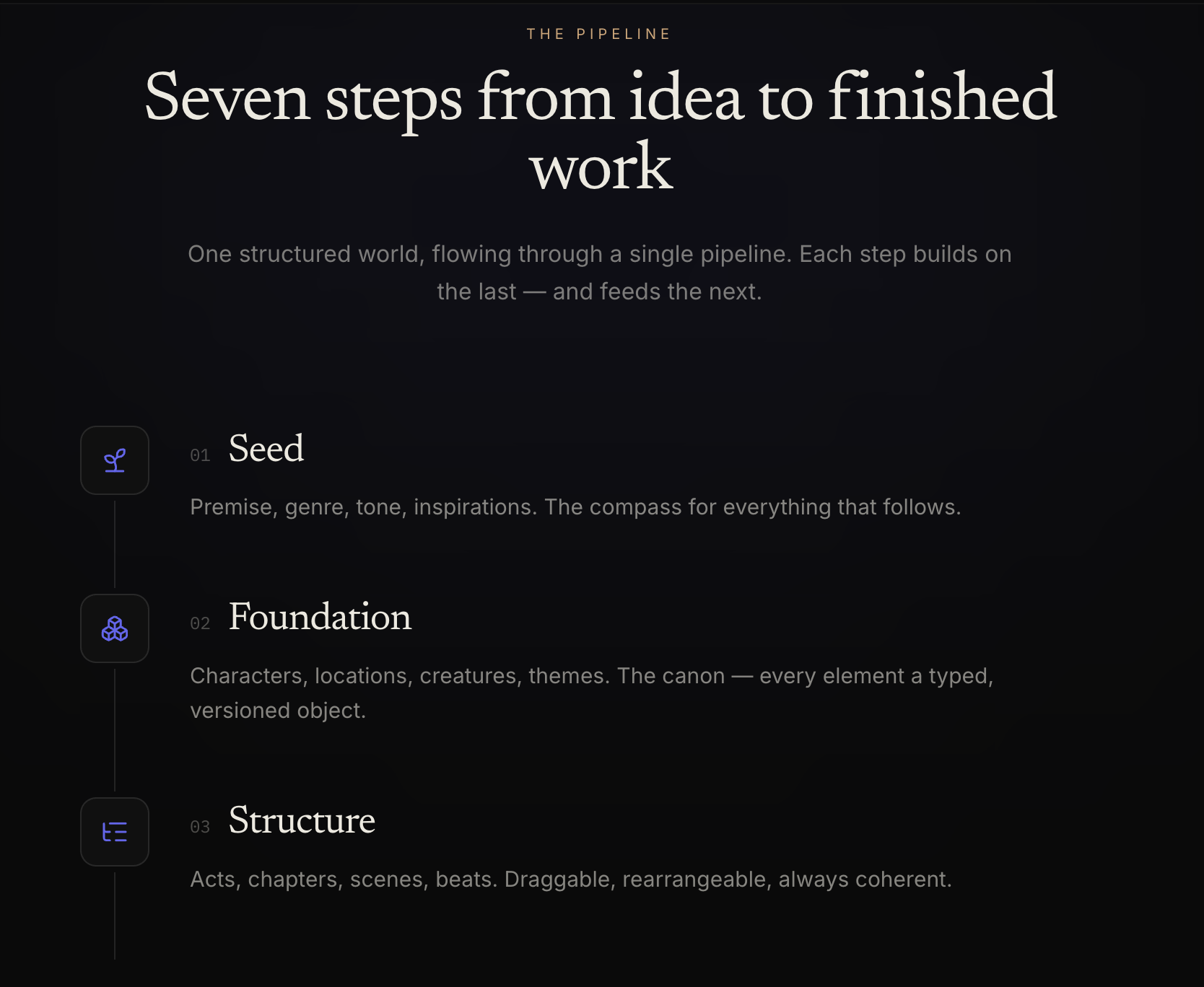 The pipeline: seven steps from idea to finished work. Seed, Foundation, Structure, and on, with every element a typed, versioned object that builds on the last and feeds the next.